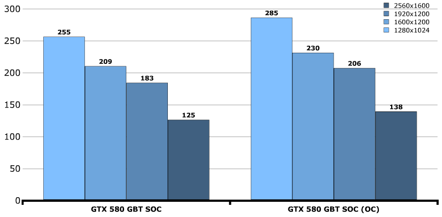 Разгон Gigabyte GeForce GTX 580 Super Overclock